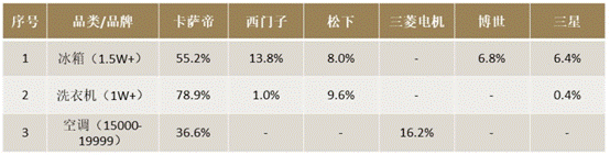 高端家電短期看跌：博世、三星“較勁”，卡薩帝趨穩(wěn)