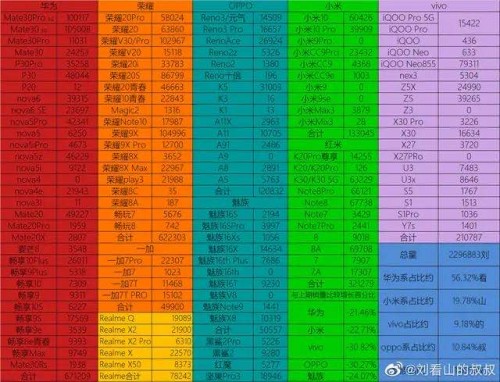 小米10和榮耀V30銷量對比 榮耀V30系列再奪銷冠