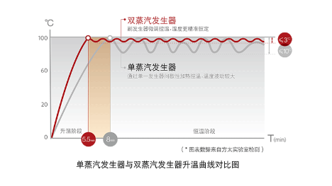 方太蒸箱為健康保駕護(hù)航 蒸出營(yíng)養(yǎng)，蒸出健康