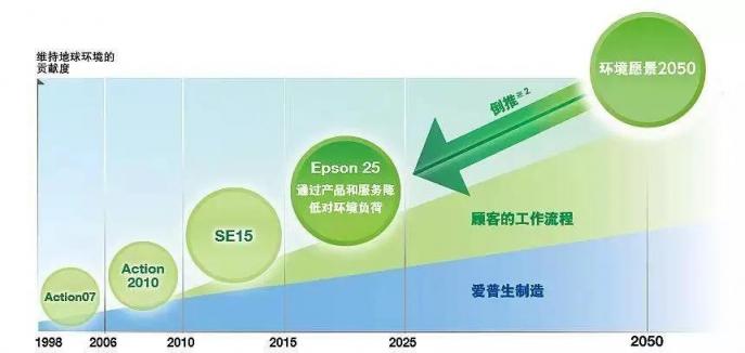 愛普生“零添加”噴墨打印方案 冷印技術(shù)打造綠色辦公