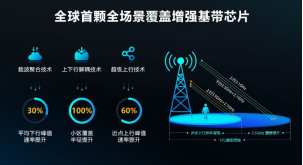 詳解虎賁T7520：5G為什么需要全場景覆蓋增強技術(shù)？