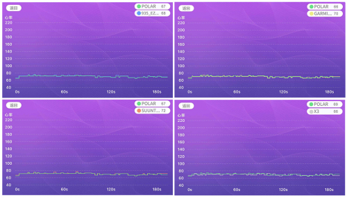 干貨！市售主流光心率跑步手表心率監(jiān)測精準(zhǔn)度對比