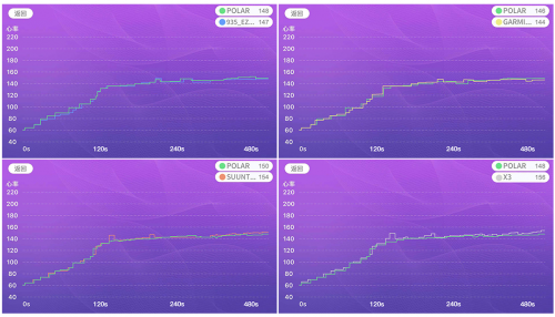 干貨！市售主流光心率跑步手表心率監(jiān)測精準(zhǔn)度對比