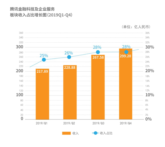 騰訊云2019年增長(zhǎng)86%%至170億元 邁入全球第一梯隊(duì)