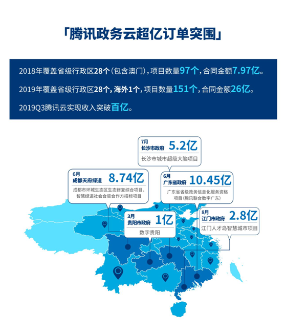 騰訊云2019年增長(zhǎng)86%%至170億元 邁入全球第一梯隊(duì)