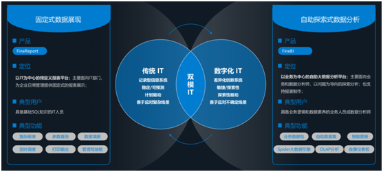 帆軟產(chǎn)品完成對華為云WeLink的適配，共同為客戶提供移動決策分析能力