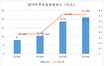 重新認(rèn)識華米