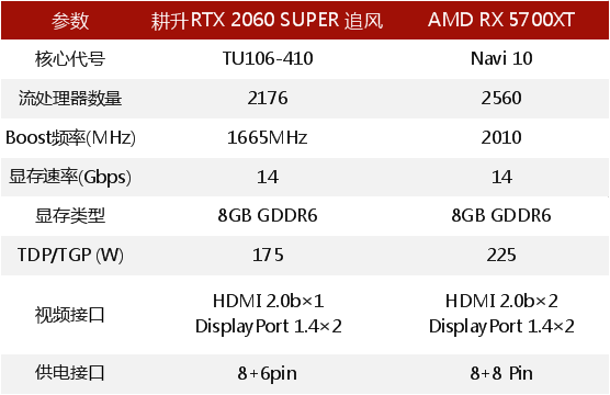 RTX 2060 SUPER大戰(zhàn)5700XT，哪款顯卡會(huì)更香？