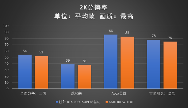 RTX 2060 SUPER大戰(zhàn)5700XT，哪款顯卡會(huì)更香？