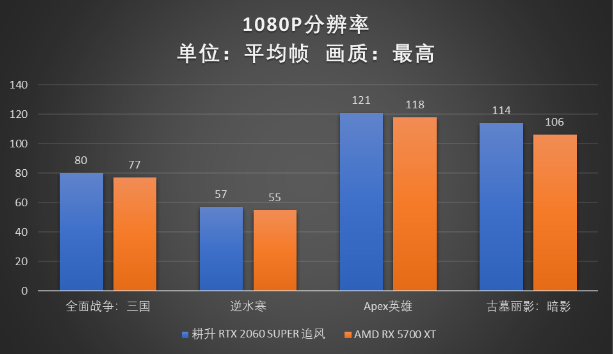 RTX 2060 SUPER大戰(zhàn)5700XT，哪款顯卡會(huì)更香？