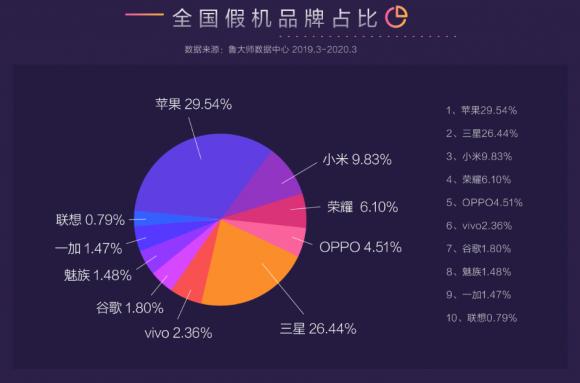 躲過假口罩沒躲過假手機？魯大師“云監(jiān)工”從此告別假機！