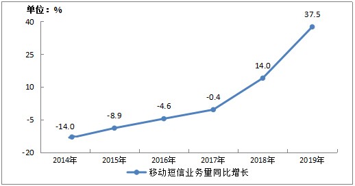 小源科技：推動(dòng)短信行業(yè)變革，激活產(chǎn)業(yè)鏈生態(tài)繁榮