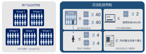 高效共享GPU！浪潮AIStation突破企業(yè)AI計算資源極限