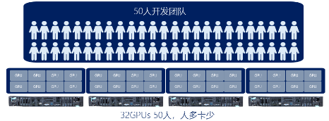 高效共享GPU！浪潮AIStation突破企業(yè)AI計算資源極限