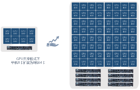 高效共享GPU！浪潮AIStation突破企業(yè)AI計算資源極限