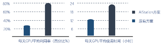 高效共享GPU！浪潮AIStation突破企業(yè)AI計算資源極限