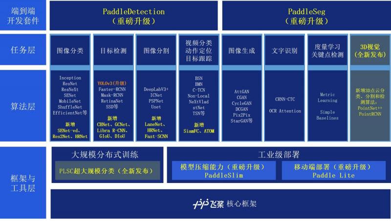 百度飛槳PaddleCV全景圖曝光 視覺技術(shù)能力三方面重磅更新