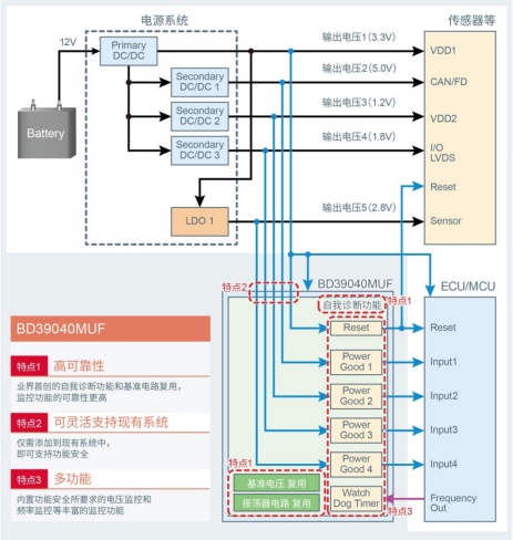 在構(gòu)筑汽車安全方面半導(dǎo)體發(fā)揮的作用以及羅姆的行動