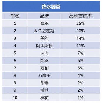 中國(guó)房地產(chǎn)500強(qiáng)企業(yè)首選品牌公布 海爾熱水器3次上榜