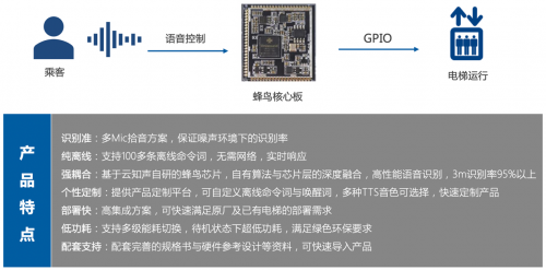 搭載自研蜂鳥AI芯片，云知聲智能聲控電梯方案落地北京、廈門等地