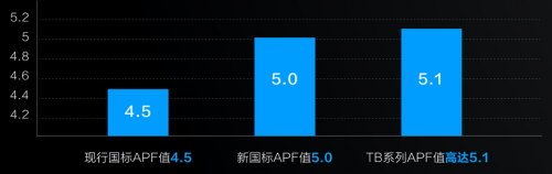 超一級(jí)能效，蘇寧開售惠而浦“巨省電”空調(diào)