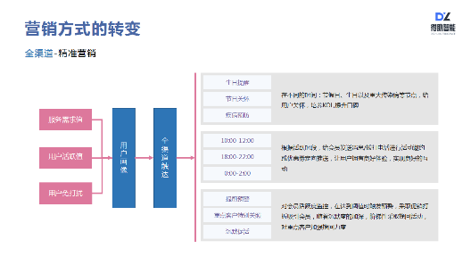 得助智能如何助力企業(yè)服務(wù)營(yíng)銷升級(jí)