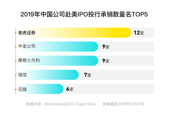 老虎證券Q4營收猛增110% 宣布正式進(jìn)軍財(cái)富管理