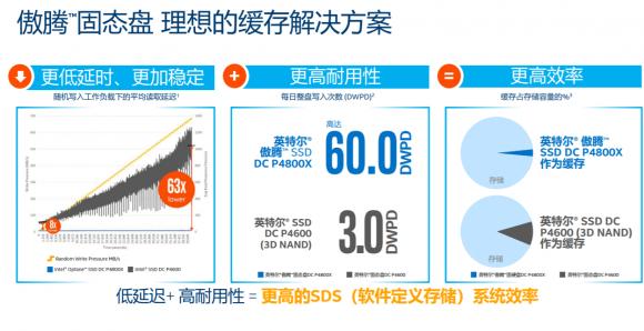 英特爾傲騰DC P4800X固態(tài)盤默默耕耘，不斷助力企業(yè)數(shù)據(jù)加速