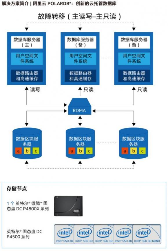 英特爾傲騰DC P4800X固態(tài)盤默默耕耘，不斷助力企業(yè)數(shù)據(jù)加速