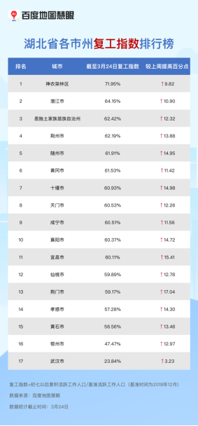 武漢117條公交線路恢復(fù)運(yùn)營，公交出行可提前查百度地圖