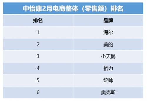 中怡康：頭部家電品牌穩(wěn)定，年輕品牌挺進(jìn)第一陣營(yíng)