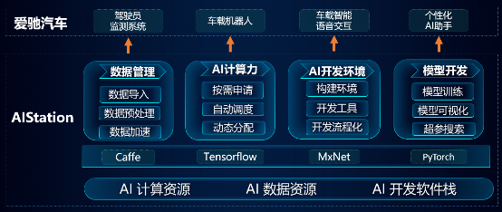 攜手愛(ài)馳智能汽車(chē)，浪潮AIStation提速個(gè)性化駕駛AI助手開(kāi)發(fā)