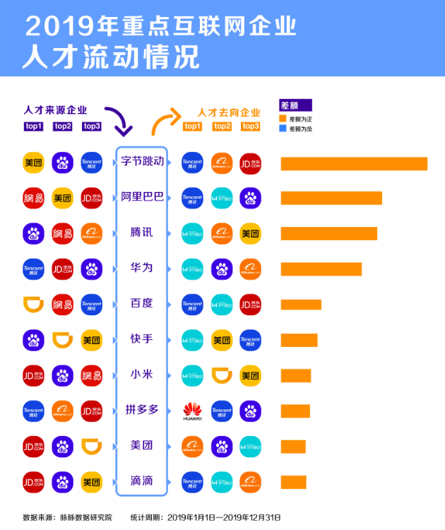 脈脈：互聯(lián)網(wǎng)招聘需求量逆勢(shì)回升，字節(jié)跳動(dòng)加入“新BAT”人才庫(kù)