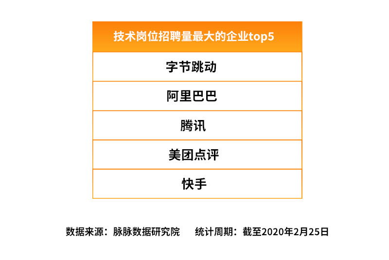 脈脈：互聯(lián)網(wǎng)招聘需求量逆勢(shì)回升，字節(jié)跳動(dòng)加入“新BAT”人才庫(kù)