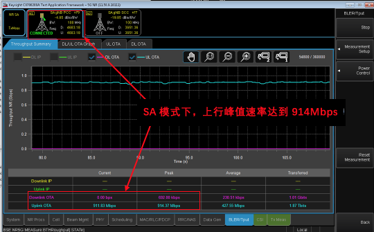 5G硬核！廣和通FG150/FM150 5G 模組SA模式實測上行竟達(dá)914Mbps