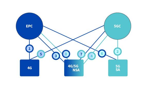 5G硬核！廣和通FG150/FM150 5G 模組SA模式實測上行竟達(dá)914Mbps