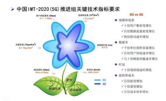 5G硬核！廣和通FG150/FM150 5G 模組SA模式實測上行竟達(dá)914Mbps