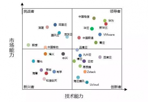 計(jì)世資訊研究：九州云入選中國(guó)私有云創(chuàng)新者象限