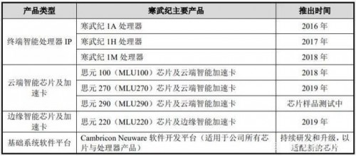 解讀寒武紀招股書：獨角獸的瘋狂彩蛋