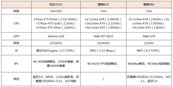 榮耀30S魯大師跑分曝光，麒麟820能打贏驍龍765G嗎？