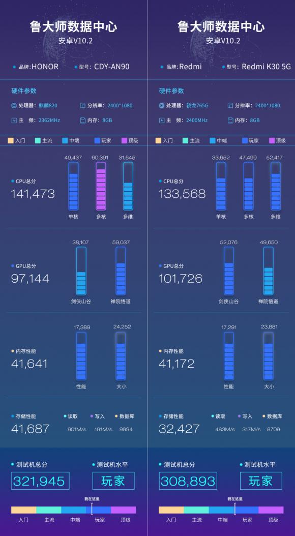 榮耀30S魯大師跑分曝光，麒麟820能打贏驍龍765G嗎？