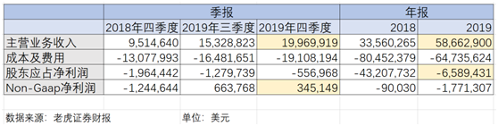 老虎證券到了關(guān)鍵時刻：Non-Gaap凈利潤轉(zhuǎn)正、收入來源多元化