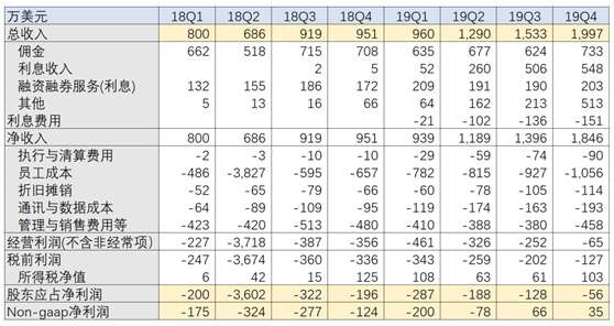 老虎證券到了關(guān)鍵時刻：Non-Gaap凈利潤轉(zhuǎn)正、收入來源多元化
