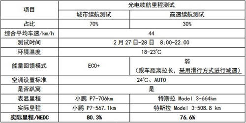 除了電池，續(xù)航706公里的小鵬P7還有哪些黑科技