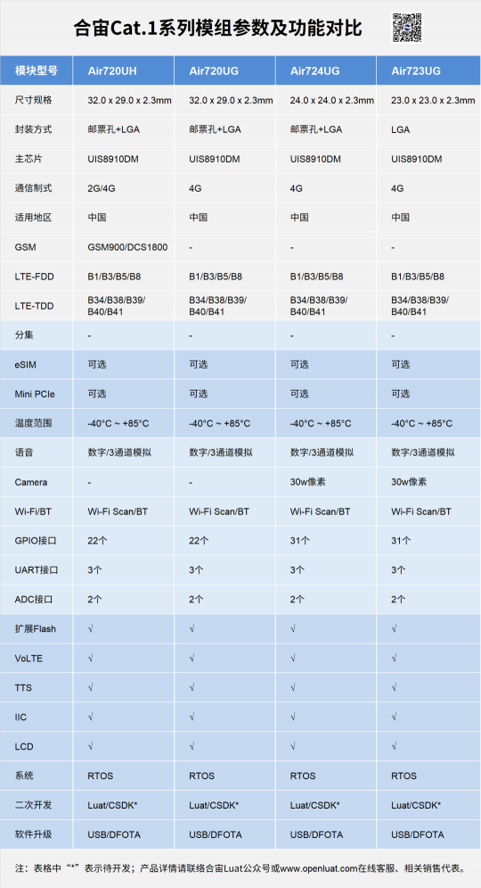 Cat.1持續(xù)火熱，合宙攜手紫光展銳推出23x23mm極小封裝模組！