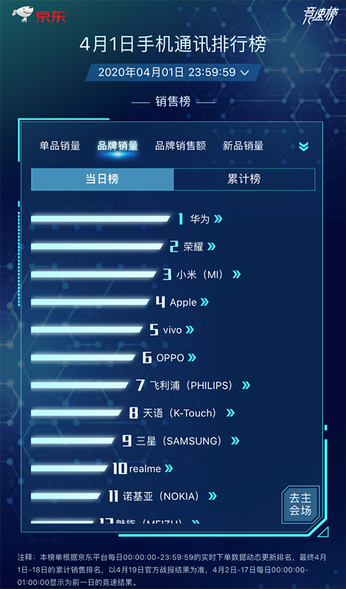 京東手機換新季競速榜首日：vivo& Redmi攜5G新品上演5G榜首之爭