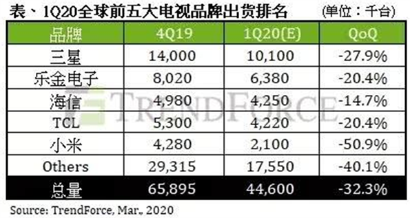 Q1全球電視出貨量公布：海信躋身TOP3，競爭轉(zhuǎn)向價值戰(zhàn)