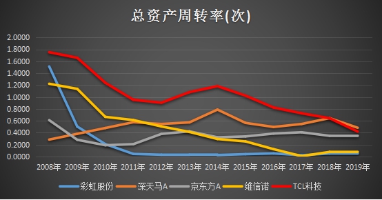 十年ROE持續(xù)跑贏行業(yè)，靜待TCL科技PE復(fù)蘇