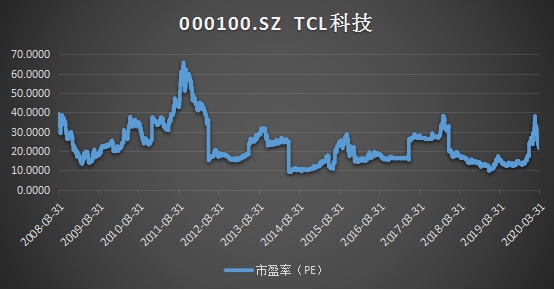 十年ROE持續(xù)跑贏行業(yè)，靜待TCL科技PE復(fù)蘇