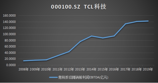 十年ROE持續(xù)跑贏行業(yè)，靜待TCL科技PE復(fù)蘇